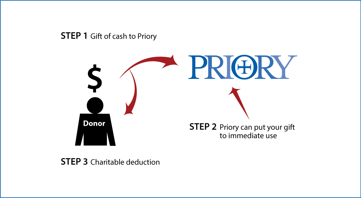 Cash, Checks, and Credit Cards Diagram. Description of image is listed below.