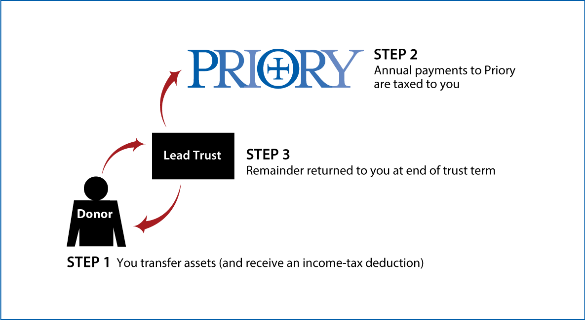 Grantor Lead Trust Thumbnail