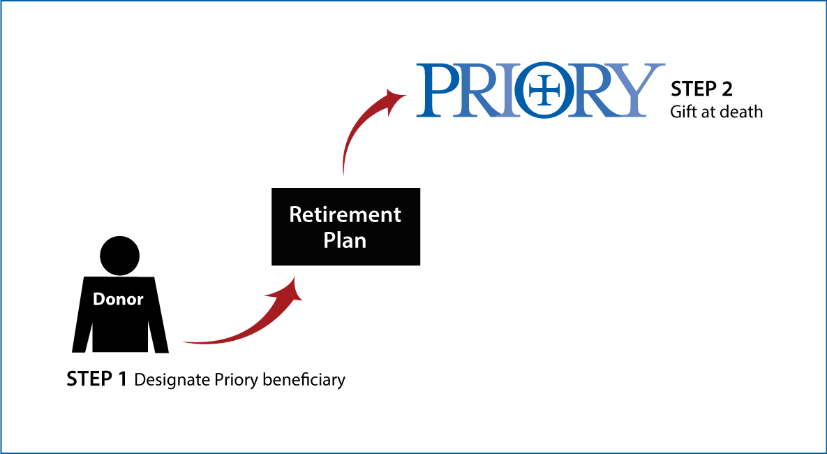 Gifts from Retirement Plans at Death Diagram. Description of image is listed below.