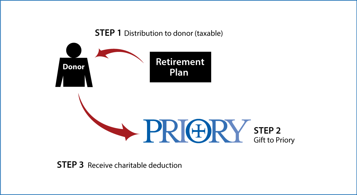 Gifts from Retirement Plans During Life Thumbnail
