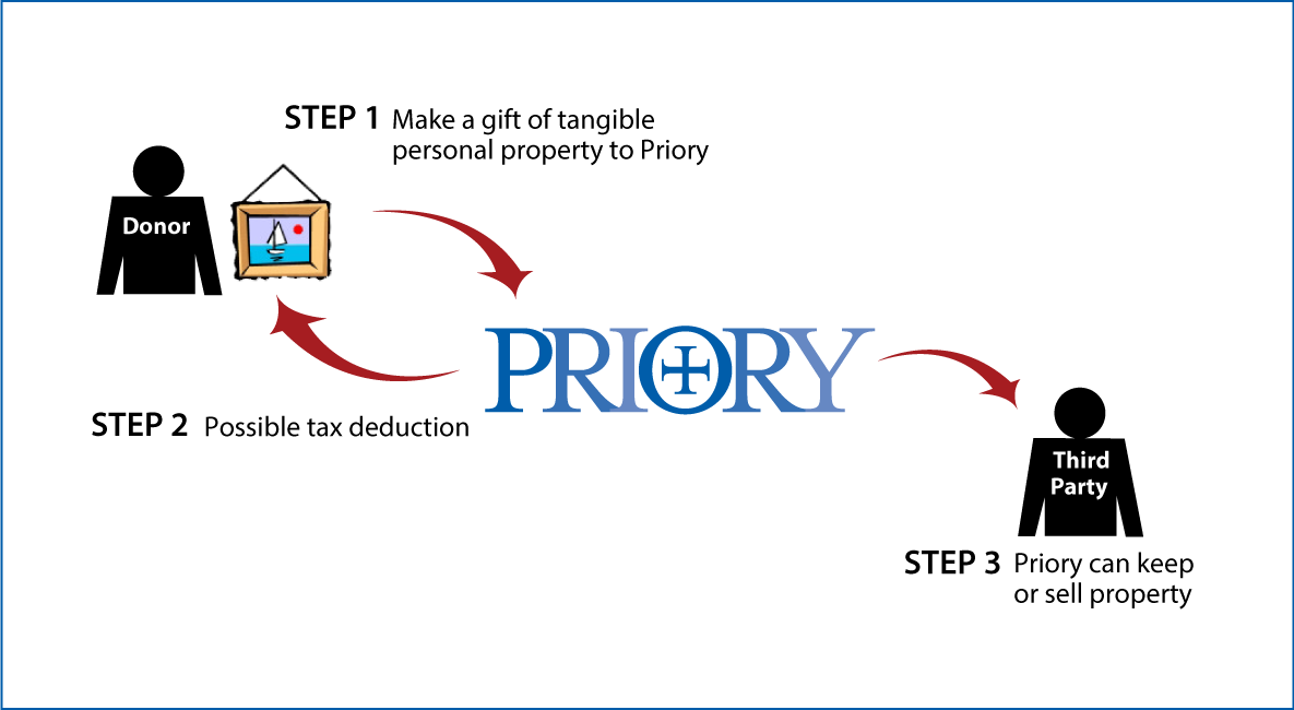 Tangible Personal Property Diagram. Description of image is listed below.