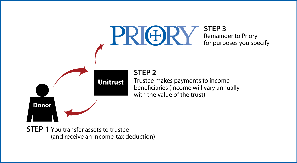 Charitable Remainder Unitrust Thumbnail