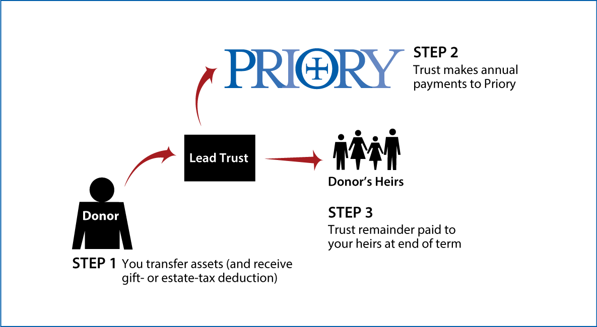 Nongrantor Lead Trust Thumbnail