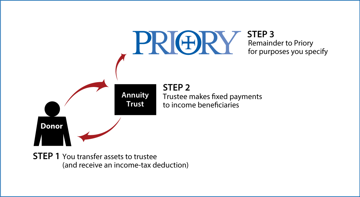 Charitable Remainder Annuity Trust Thumbnail