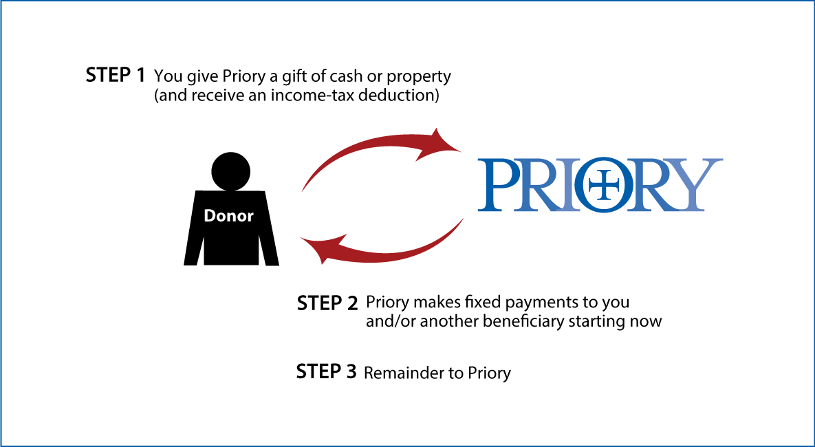Immediate-Payment Charitable Gift Annuity Thumbnail