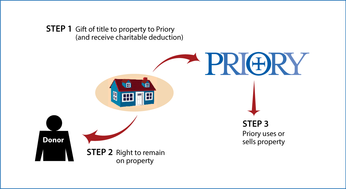Gift of Personal Residence or Farm with Retained Life Estate Thumbnail