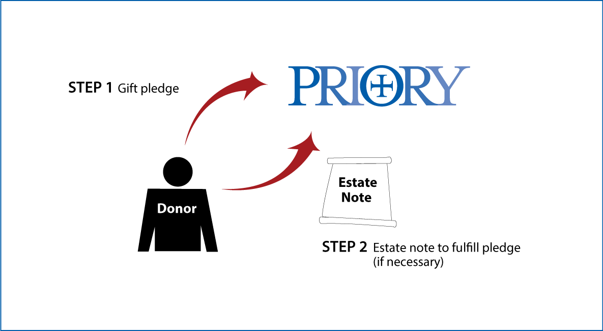 Gifts by Estate Note Diagram. Description of image is listed below.